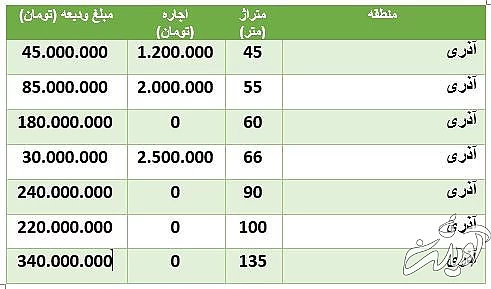 هزینه رهن و اجاره آپارتمان در محدوده آذری